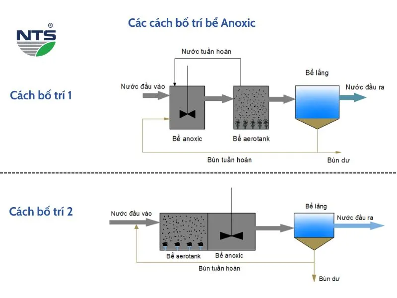 Hình ảnh thể hiện 2 cách bố trí bể anoxic phổ biến trong hệ thống xử lý nước thải