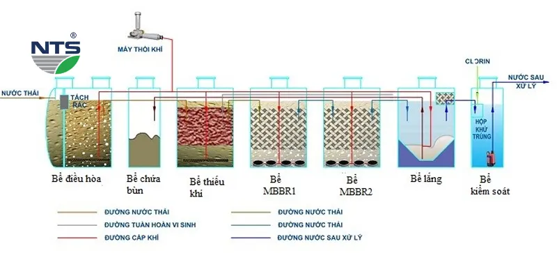 Công nghệ MBBR trong xử lý nước thải hiện nay Công nghệ MBBR trong xử lý nước thải hiện nay