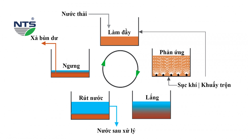 Quy trình 5 pha khép kín của công nghệ SBR Quy trình 5 pha khép kín của công nghệ SBR