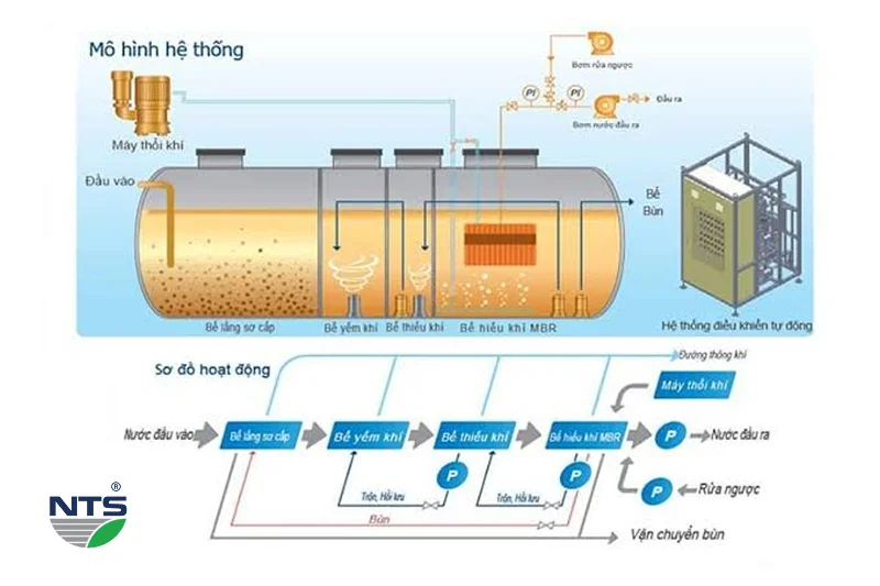 Sơ đồ quy trình xử lý nước thải kết hợp công nghệ AAO và màng lọc MBR.