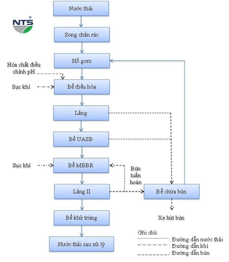 Sơ đồ quy trình xử lý nước thải nhà máy bia