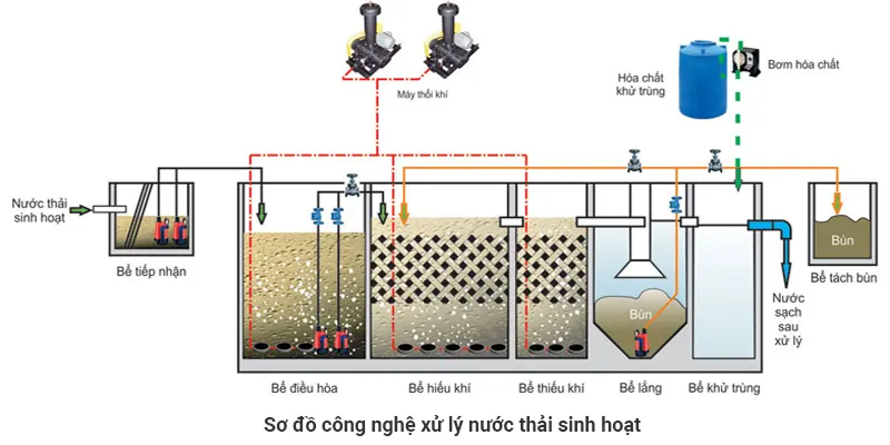 Sơ đồ chu kỳ hoạt động khép kín của bể xử lý nước thải SBR Sơ đồ chu kỳ hoạt động khép kín của bể xử lý nước thải SBR