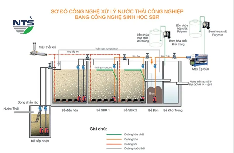 Chu kỳ hoạt động tuần hoàn 5 pha của công nghệ xử lý nước thải SBR Chu kỳ hoạt động tuần hoàn 5 pha của công nghệ xử lý nước thải SBR