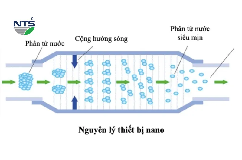 Nguyên lý hoạt động của công nghệ Nano - Bioreactor